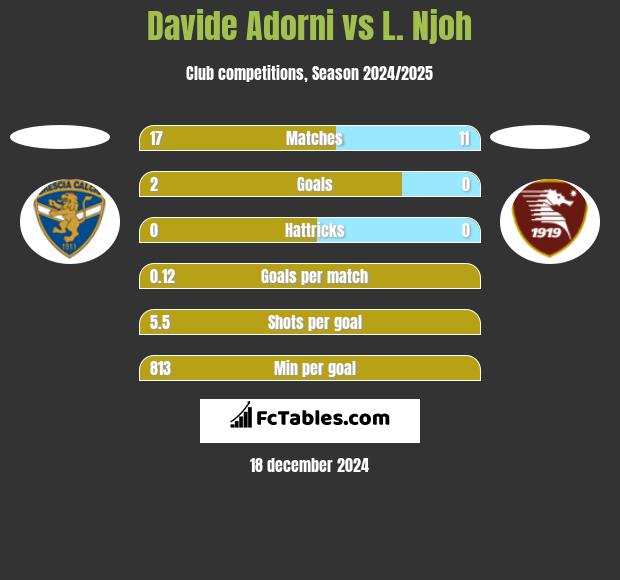 Davide Adorni vs L. Njoh h2h player stats