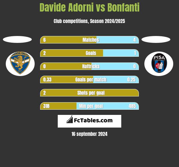 Davide Adorni vs Bonfanti h2h player stats