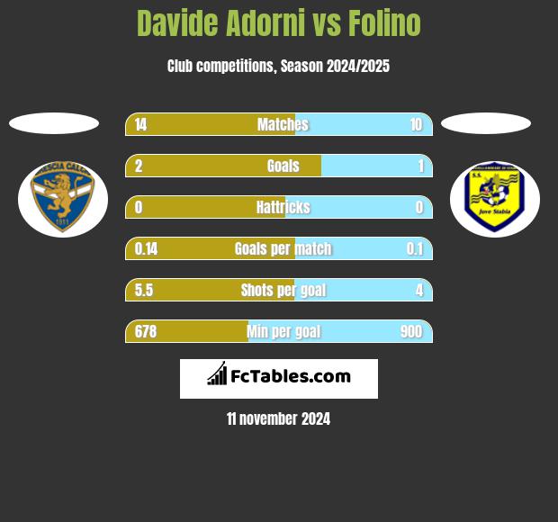 Davide Adorni vs Folino h2h player stats