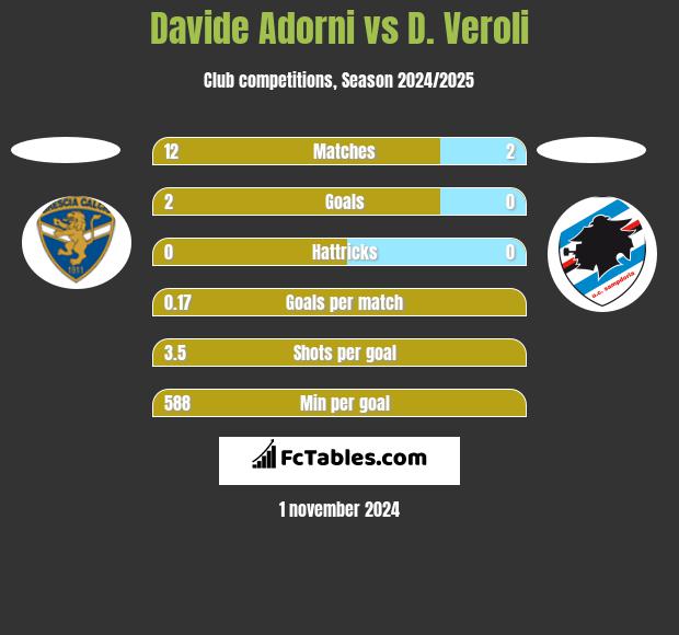 Davide Adorni vs D. Veroli h2h player stats