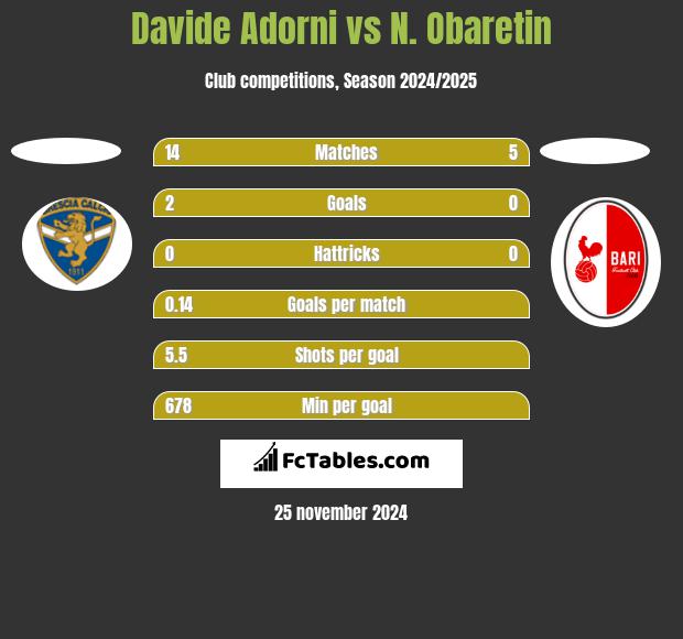 Davide Adorni vs N. Obaretin h2h player stats