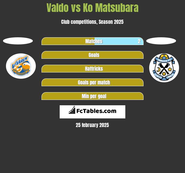 Valdo vs Ko Matsubara h2h player stats