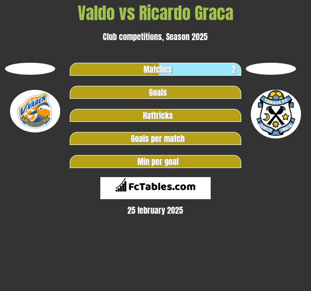 Valdo vs Ricardo Graca h2h player stats