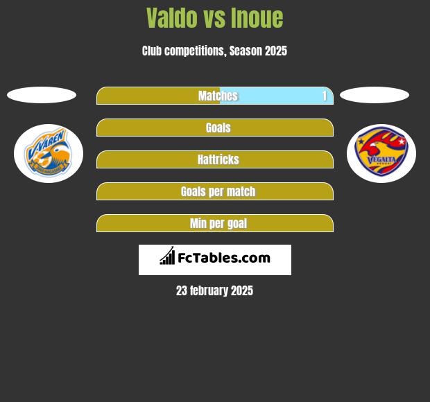 Valdo vs Inoue h2h player stats