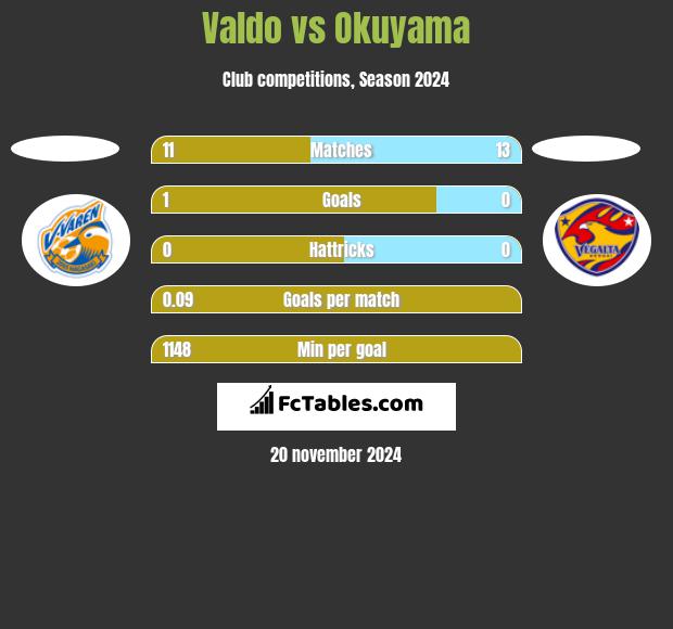 Valdo vs Okuyama h2h player stats