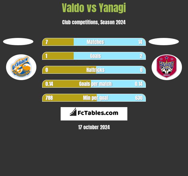 Valdo vs Yanagi h2h player stats