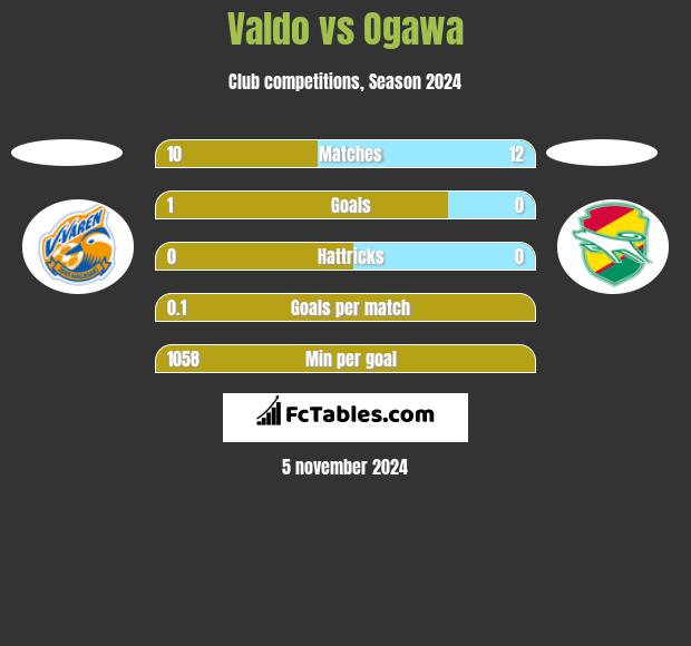 Valdo vs Ogawa h2h player stats