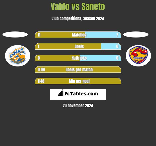 Valdo vs Saneto h2h player stats