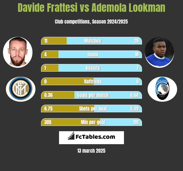 Davide Frattesi vs Ademola Lookman h2h player stats