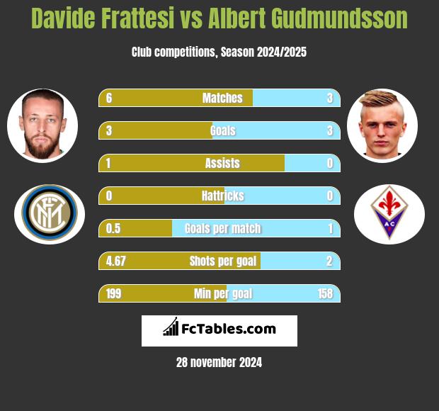 Davide Frattesi vs Albert Gudmundsson h2h player stats