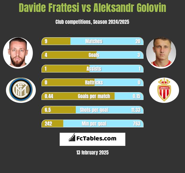 Davide Frattesi vs Aleksandr Gołowin h2h player stats