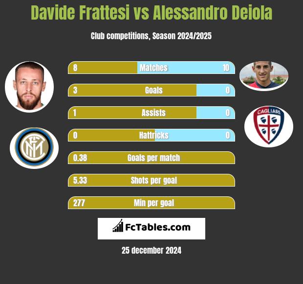 Davide Frattesi vs Alessandro Deiola h2h player stats