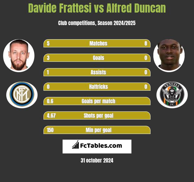 Davide Frattesi vs Alfred Duncan h2h player stats