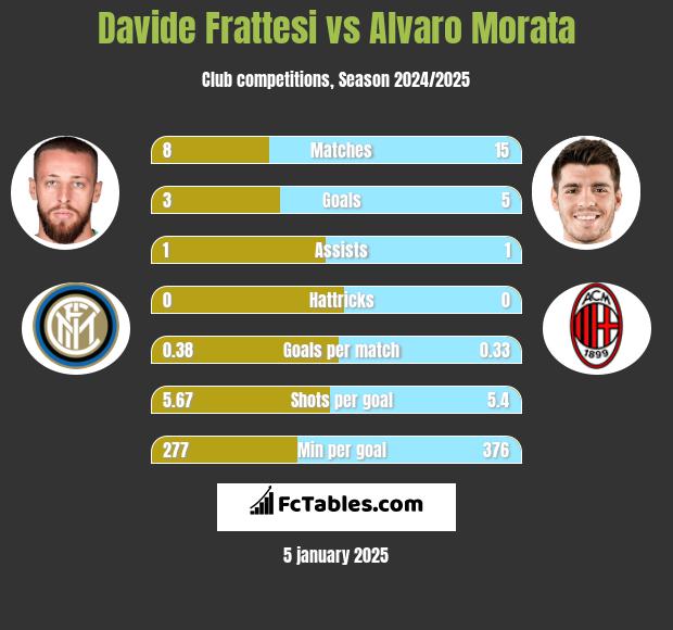 Davide Frattesi vs Alvaro Morata h2h player stats