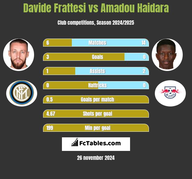 Davide Frattesi vs Amadou Haidara h2h player stats