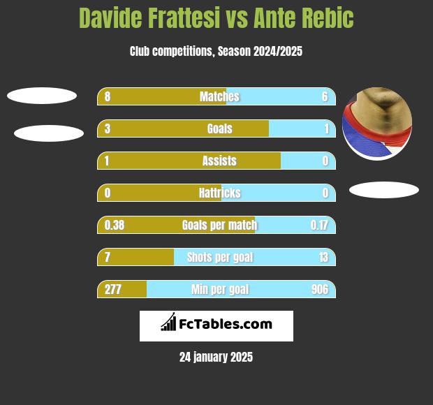 Davide Frattesi vs Ante Rebic h2h player stats