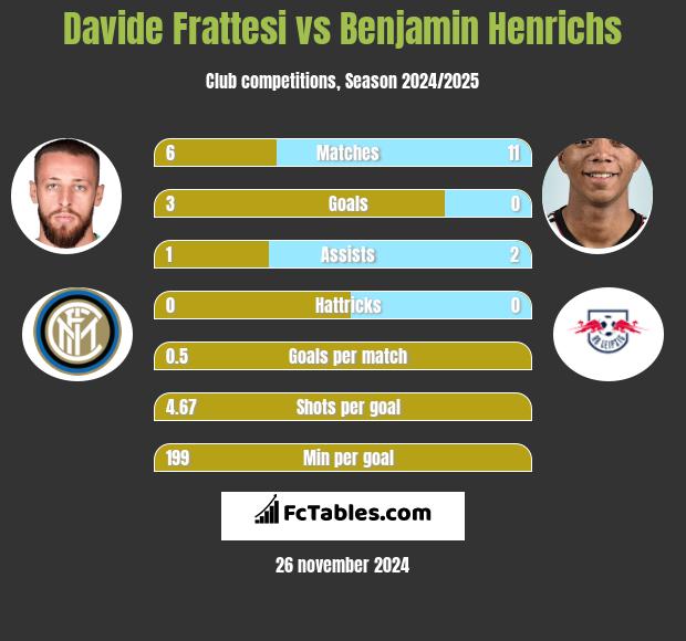 Davide Frattesi vs Benjamin Henrichs h2h player stats