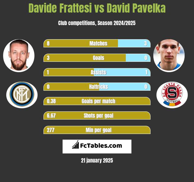 Davide Frattesi vs David Pavelka h2h player stats