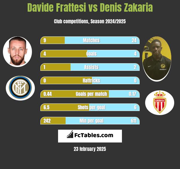 Davide Frattesi vs Denis Zakaria h2h player stats