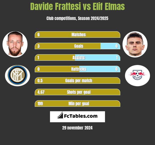 Davide Frattesi vs Elif Elmas h2h player stats