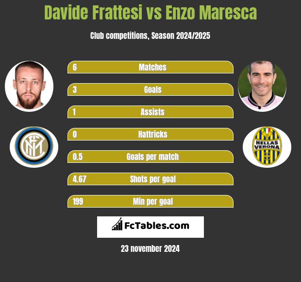 Davide Frattesi vs Enzo Maresca h2h player stats