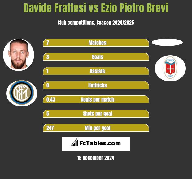 Davide Frattesi vs Ezio Pietro Brevi h2h player stats