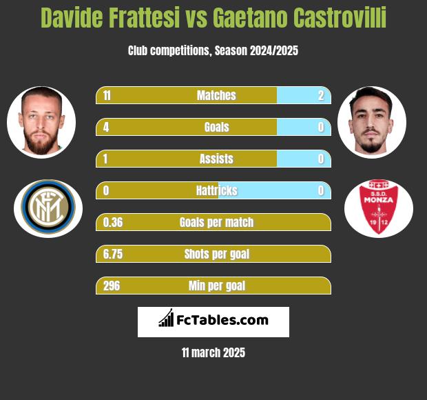 Davide Frattesi vs Gaetano Castrovilli h2h player stats