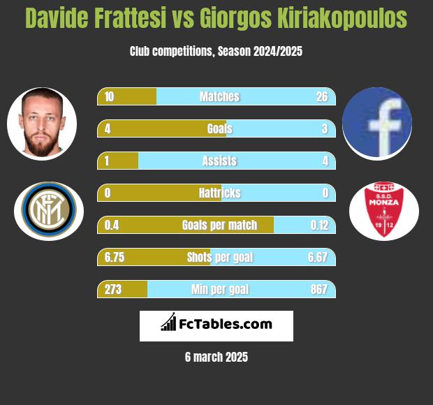 Davide Frattesi vs Giorgos Kiriakopoulos h2h player stats