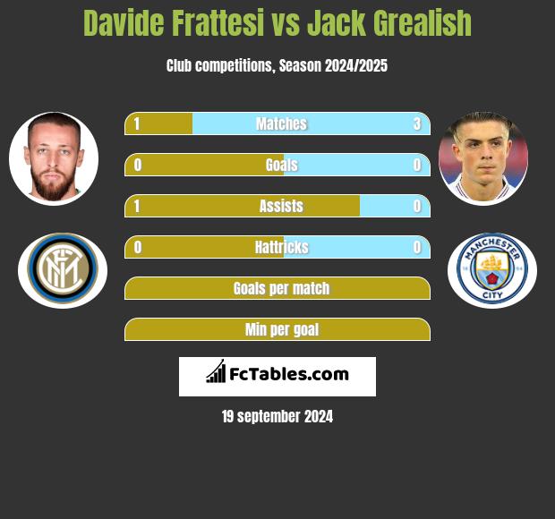 Davide Frattesi vs Jack Grealish h2h player stats