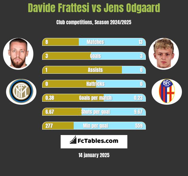 Davide Frattesi vs Jens Odgaard h2h player stats