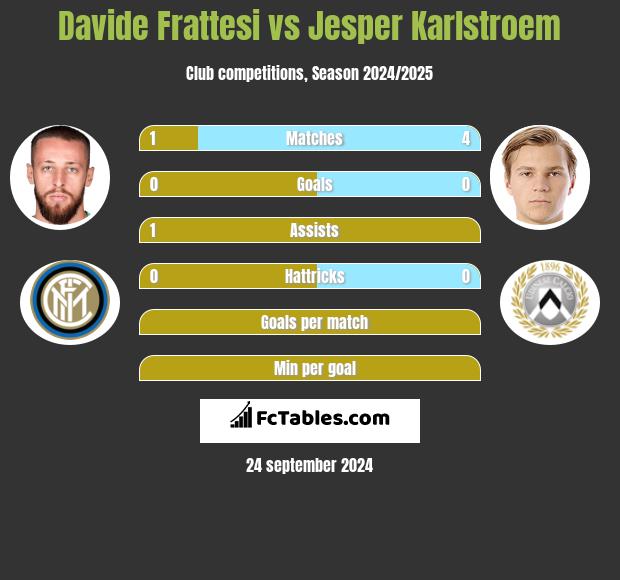 Davide Frattesi vs Jesper Karlstroem h2h player stats