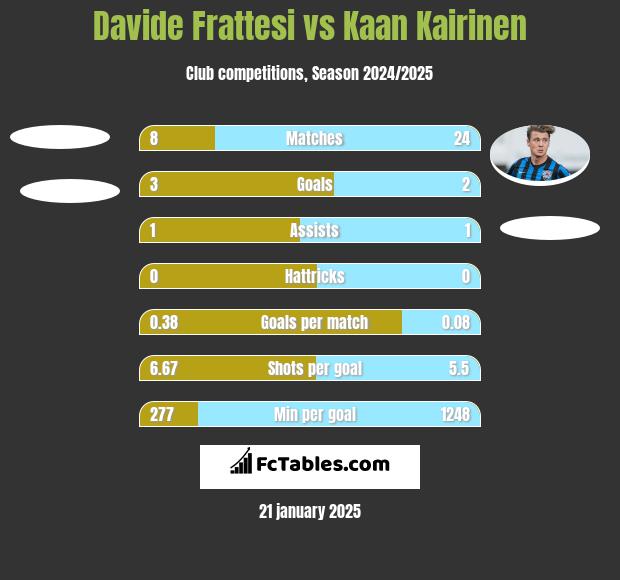 Davide Frattesi vs Kaan Kairinen h2h player stats