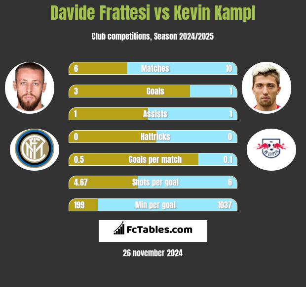 Davide Frattesi vs Kevin Kampl h2h player stats