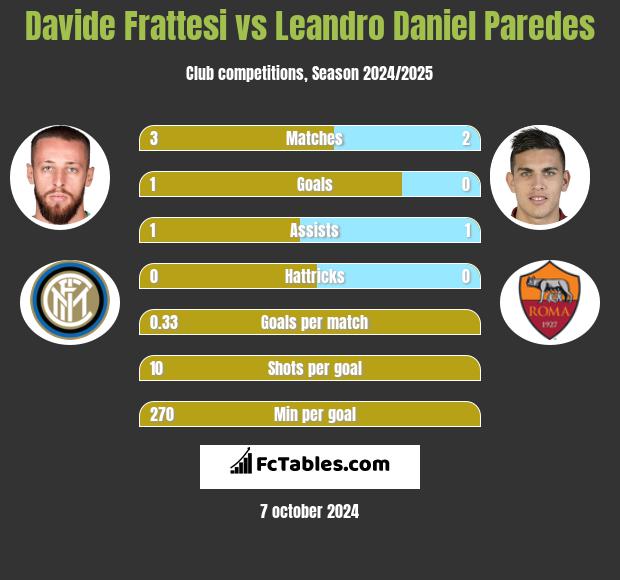 Davide Frattesi vs Leandro Daniel Paredes h2h player stats