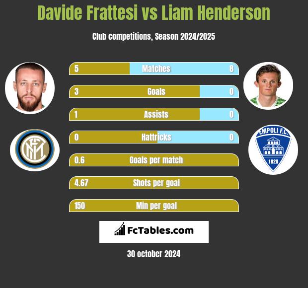 Davide Frattesi vs Liam Henderson h2h player stats