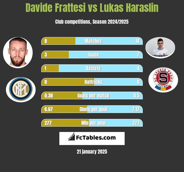 Davide Frattesi vs Lukas Haraslin h2h player stats