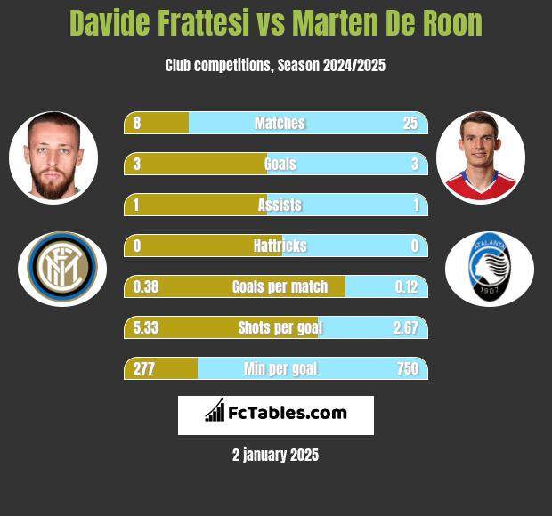 Davide Frattesi vs Marten De Roon h2h player stats