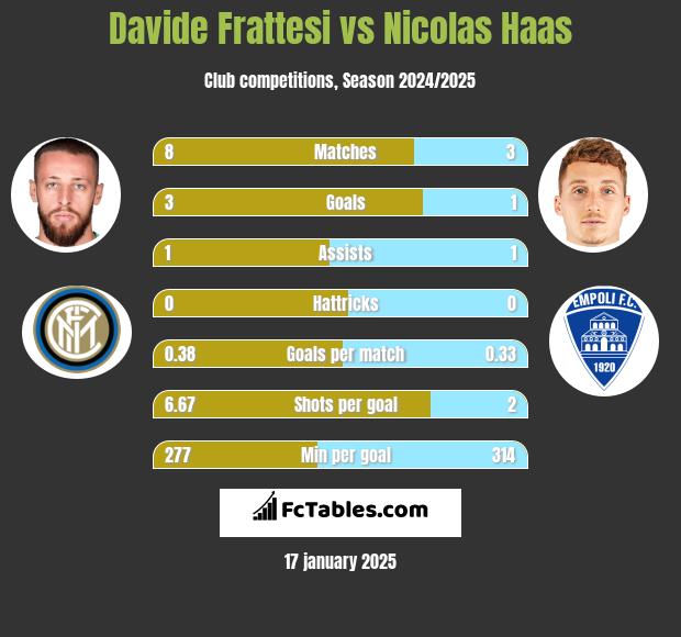 Davide Frattesi vs Nicolas Haas h2h player stats