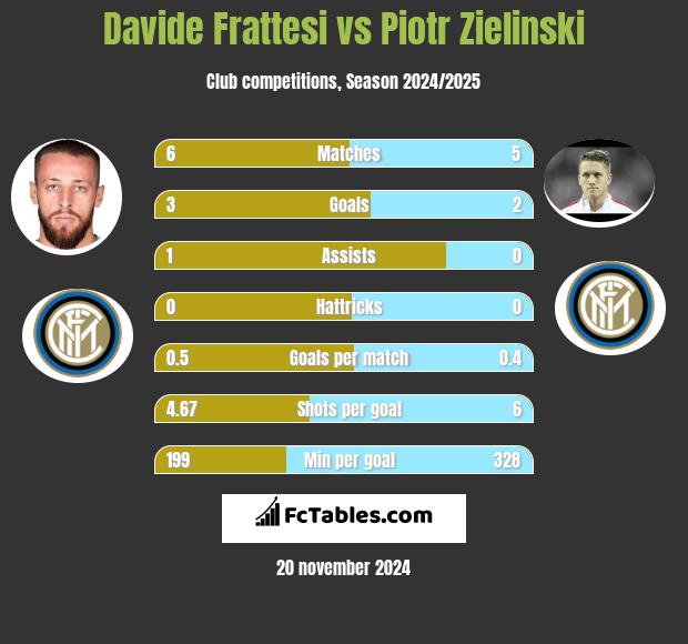 Davide Frattesi vs Piotr Zieliński h2h player stats