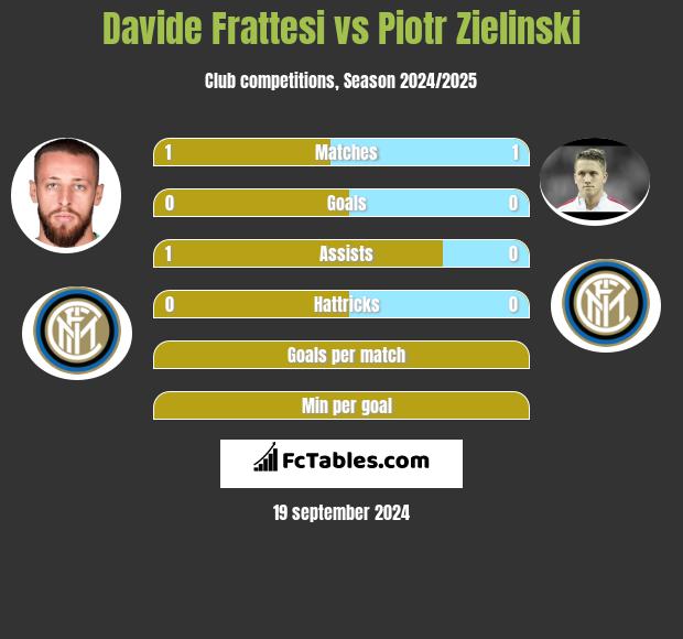 Davide Frattesi vs Piotr Zielinski h2h player stats