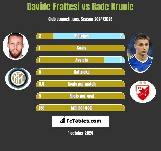 Davide Frattesi vs Rade Krunic h2h player stats