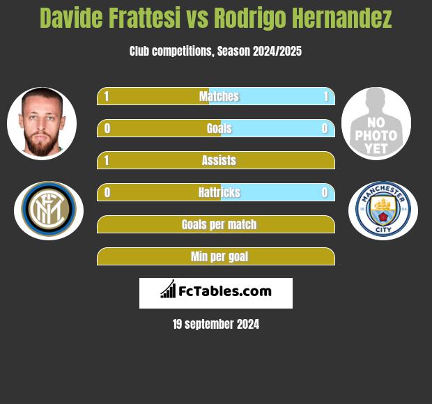 Davide Frattesi vs Rodrigo Hernandez h2h player stats