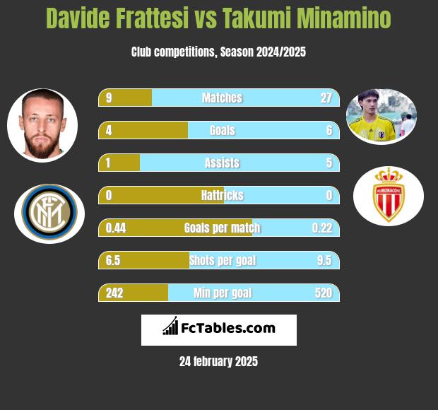 Davide Frattesi vs Takumi Minamino h2h player stats