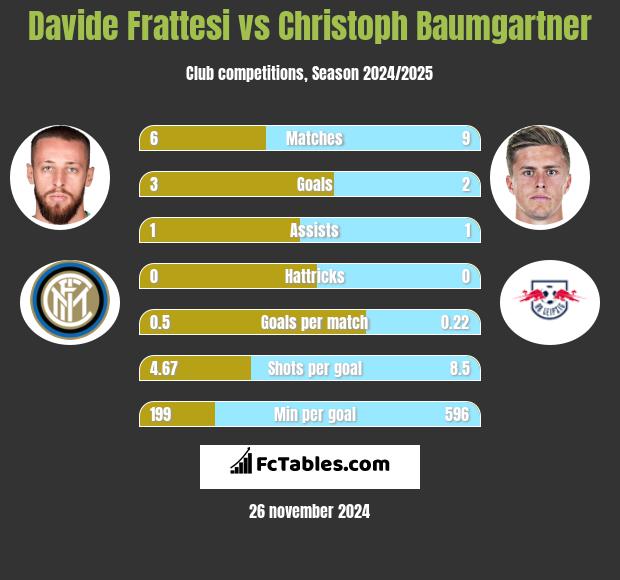 Davide Frattesi vs Christoph Baumgartner h2h player stats