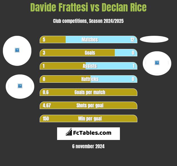 Davide Frattesi vs Declan Rice h2h player stats