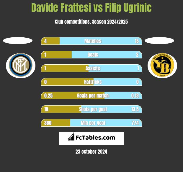 Davide Frattesi vs Filip Ugrinic h2h player stats