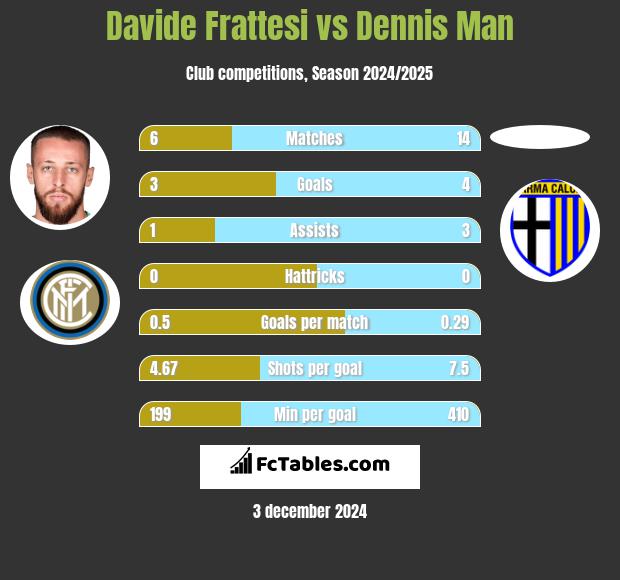 Davide Frattesi vs Dennis Man h2h player stats