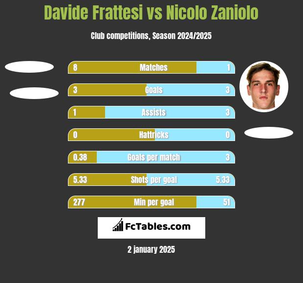 Davide Frattesi vs Nicolo Zaniolo h2h player stats