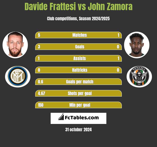 Davide Frattesi vs John Zamora h2h player stats