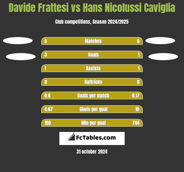 Davide Frattesi vs Hans Nicolussi Caviglia h2h player stats